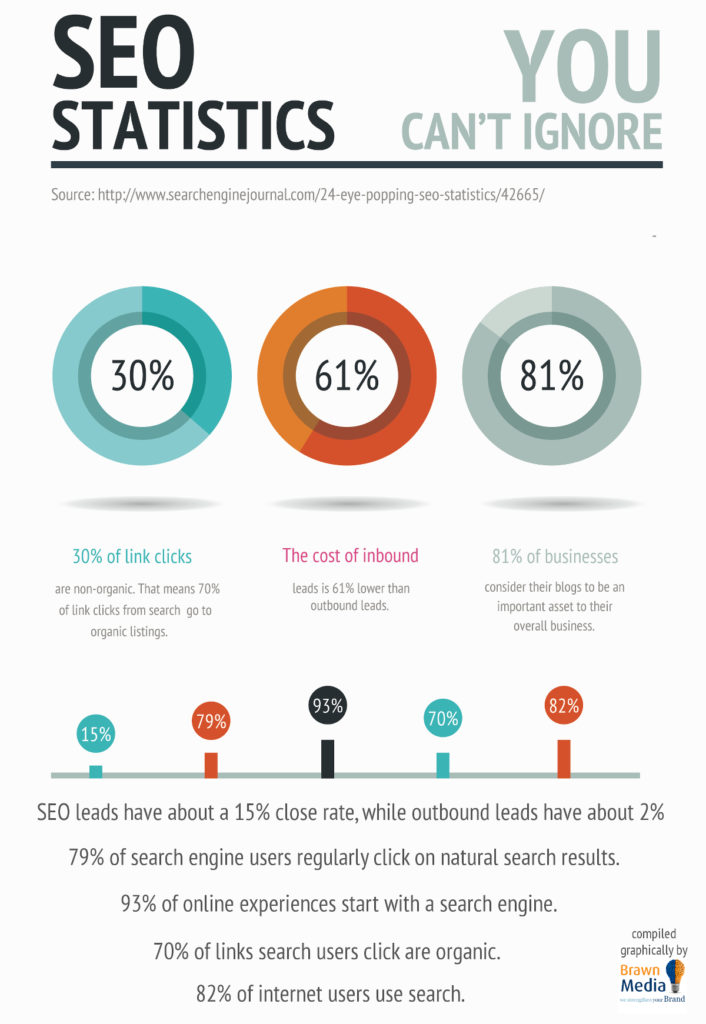 Is SEO Still Relevant to Improve Organic Ranking or Dead?